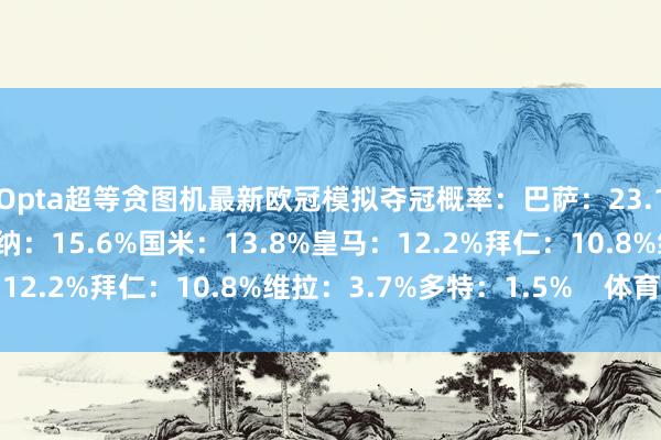 Opta超等贪图机最新欧冠模拟夺冠概率:巴萨:23.1%巴黎:19.3%阿森纳:15.6%国米:13.8%皇马:12.2%拜仁:10.8%维拉:3.7%多特:1.5% 体育集锦