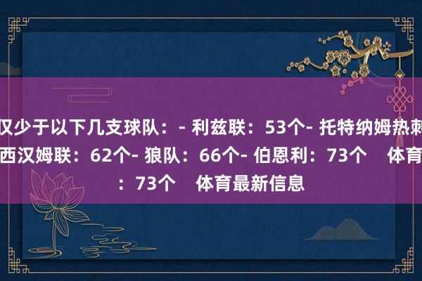 仅少于以下几支球队：- 利兹联：53个- 托特纳姆热刺：55个- 西汉姆联：62个- 狼队：66个- 伯恩利：73个    体育最新信息