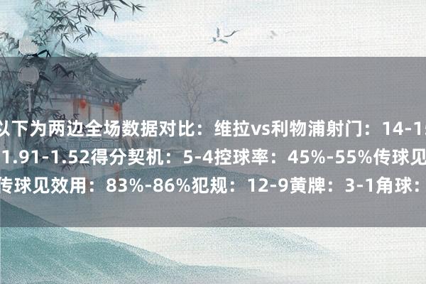 以下为两边全场数据对比：维拉vs利物浦射门：14-15射正：9-5预期进球：1.91-1.52得分契机：5-4控球率：45%-55%传球见效用：83%-86%犯规：12-9黄牌：3-1角球：4-9    体育录像/图片